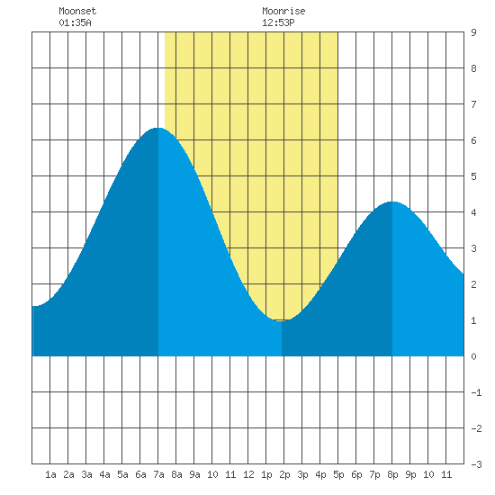 Oakland, Matson Wharf tide chart for Saturday, December 31, 2022