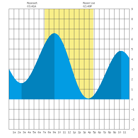 Oakland, Matson Wharf tide chart for Sunday, December 4, 2022