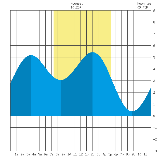Oakland, Matson Wharf tide chart for Wednesday, January 11, 2023