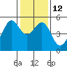Oakland, Matson Wharf tide chart for Thursday, January 12, 2023