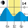 Oakland, Matson Wharf tide chart for Saturday, January 14, 2023