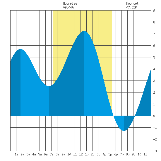 Oakland, Matson Wharf tide chart for Monday, January 23, 2023