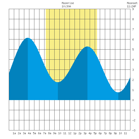 Oakland, Matson Wharf tide chart for Thursday, January 26, 2023