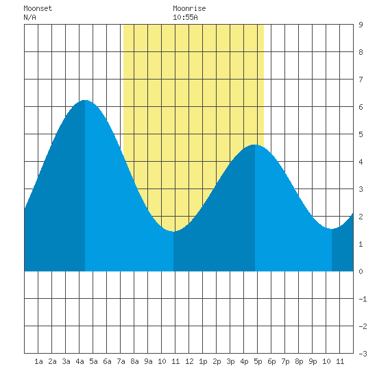 Oakland, Matson Wharf tide chart for Friday, January 27, 2023