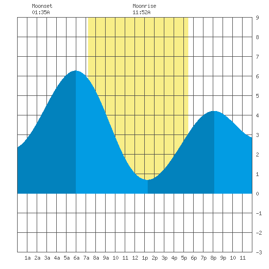 Oakland, Matson Wharf tide chart for Sunday, January 29, 2023
