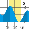 Oakland, Matson Wharf tide chart for Monday, January 2, 2023