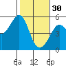 Oakland, Matson Wharf tide chart for Monday, January 30, 2023