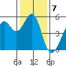 Oakland, Matson Wharf tide chart for Saturday, January 7, 2023
