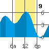Oakland, Matson Wharf tide chart for Monday, January 9, 2023