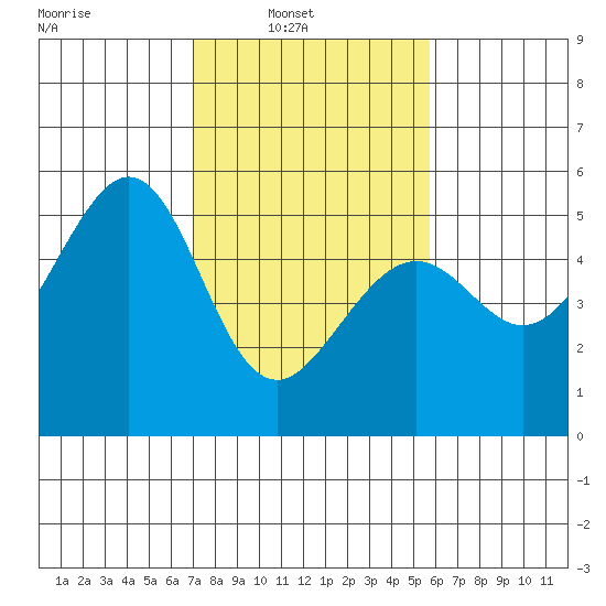 Oakland, Matson Wharf tide chart for Sunday, February 12, 2023