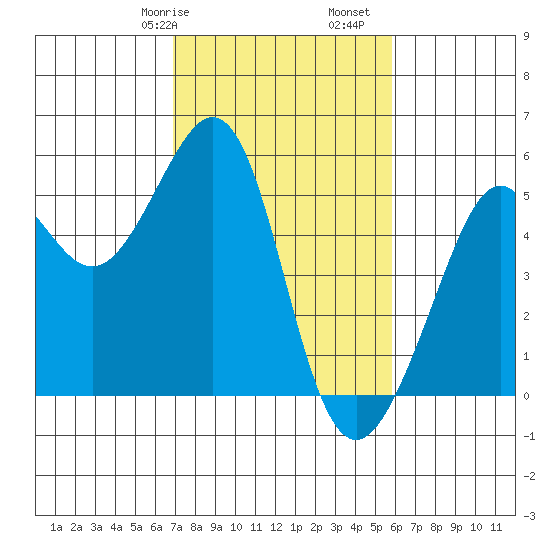 Oakland, Matson Wharf tide chart for Friday, February 17, 2023