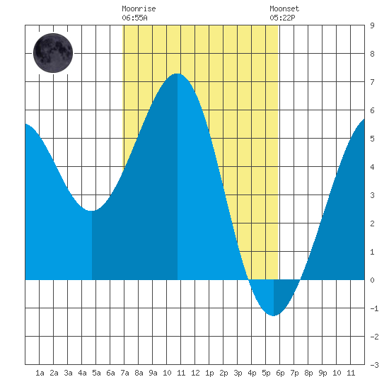 Oakland, Matson Wharf tide chart for Sunday, February 19, 2023