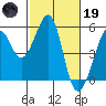 Oakland, Matson Wharf tide chart for Sunday, February 19, 2023