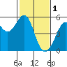 Oakland, Matson Wharf tide chart for Wednesday, February 1, 2023