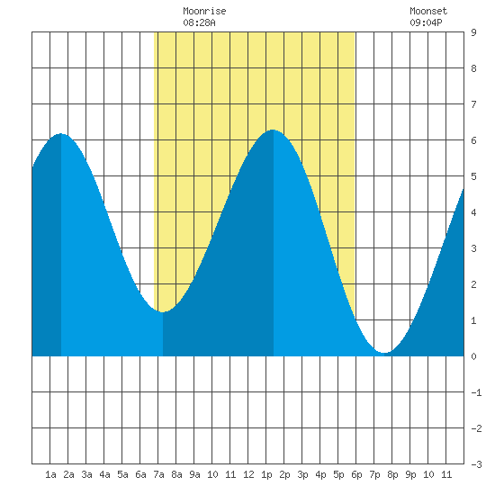 Oakland, Matson Wharf tide chart for Wednesday, February 22, 2023