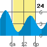 Oakland, Matson Wharf tide chart for Friday, February 24, 2023
