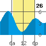 Oakland, Matson Wharf tide chart for Sunday, February 26, 2023