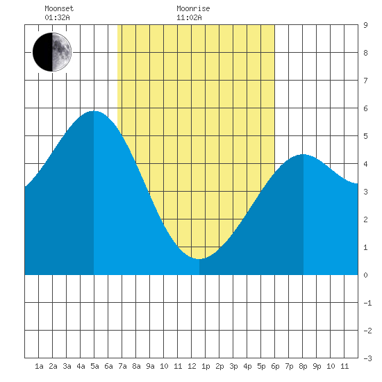 Oakland, Matson Wharf tide chart for Monday, February 27, 2023