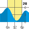 Oakland, Matson Wharf tide chart for Tuesday, February 28, 2023