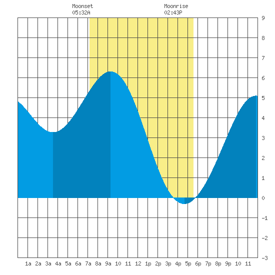 Oakland, Matson Wharf tide chart for Thursday, February 2, 2023