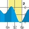 Oakland, Matson Wharf tide chart for Thursday, February 2, 2023
