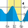 Oakland, Matson Wharf tide chart for Saturday, February 4, 2023