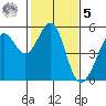 Oakland, Matson Wharf tide chart for Sunday, February 5, 2023