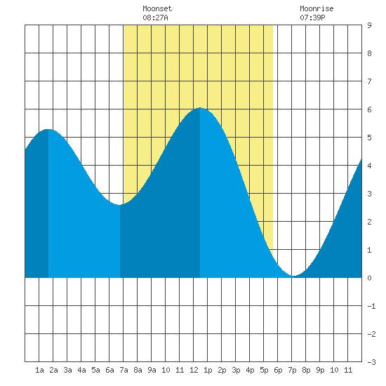 Oakland, Matson Wharf tide chart for Tuesday, February 7, 2023