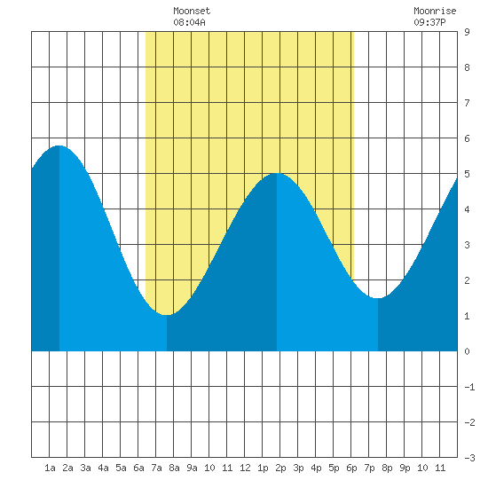 Oakland, Matson Wharf tide chart for Friday, March 10, 2023