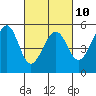Oakland, Matson Wharf tide chart for Friday, March 10, 2023