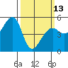 Oakland, Matson Wharf tide chart for Monday, March 13, 2023