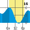 Oakland, Matson Wharf tide chart for Thursday, March 16, 2023