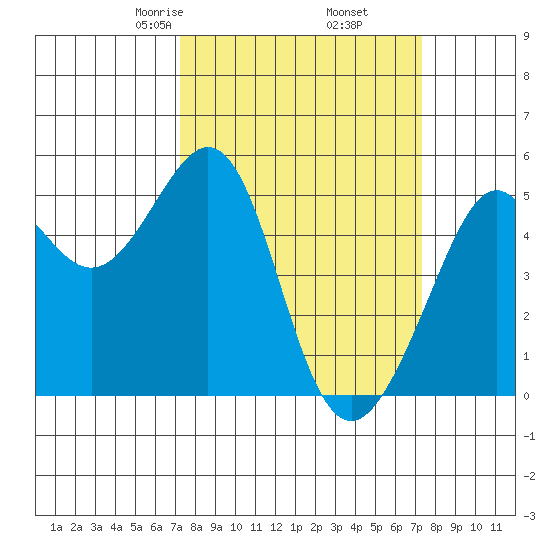 Oakland, Matson Wharf tide chart for Friday, March 17, 2023
