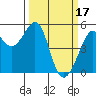 Oakland, Matson Wharf tide chart for Friday, March 17, 2023