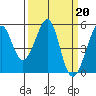 Oakland, Matson Wharf tide chart for Monday, March 20, 2023