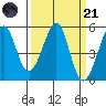 Oakland, Matson Wharf tide chart for Tuesday, March 21, 2023