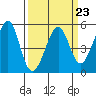 Oakland, Matson Wharf tide chart for Thursday, March 23, 2023