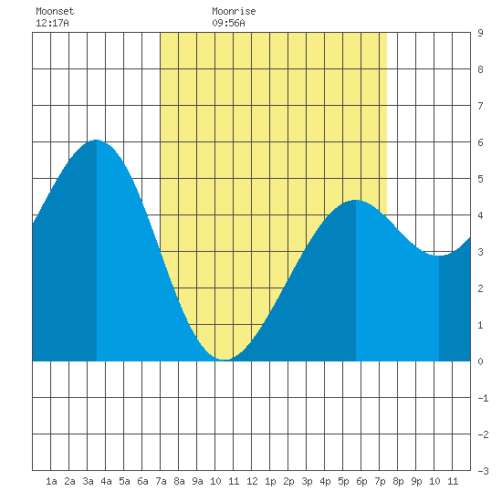 Oakland, Matson Wharf tide chart for Sunday, March 26, 2023