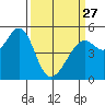 Oakland, Matson Wharf tide chart for Monday, March 27, 2023