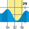 Oakland, Matson Wharf tide chart for Wednesday, March 29, 2023