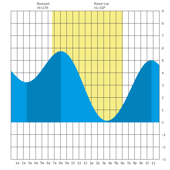 Oakland, Matson Wharf tide chart for Thursday, March 2, 2023
