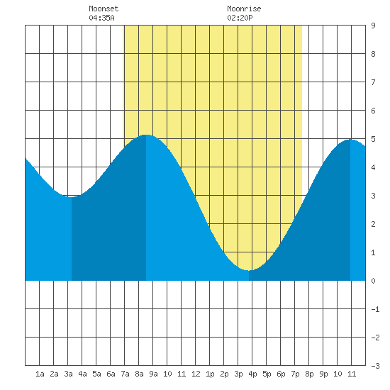 Oakland, Matson Wharf tide chart for Friday, March 31, 2023