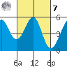 Oakland, Matson Wharf tide chart for Tuesday, March 7, 2023
