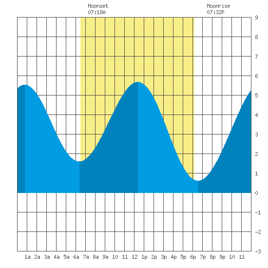Oakland, Matson Wharf tide chart for Wednesday, March 8, 2023