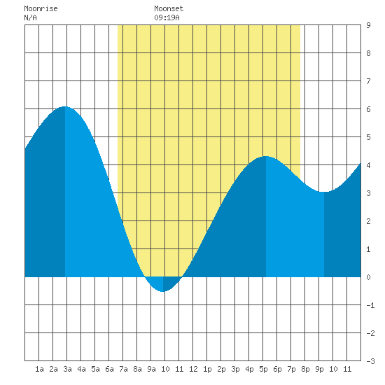 Oakland, Matson Wharf tide chart for Monday, April 10, 2023