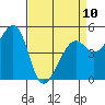 Oakland, Matson Wharf tide chart for Monday, April 10, 2023