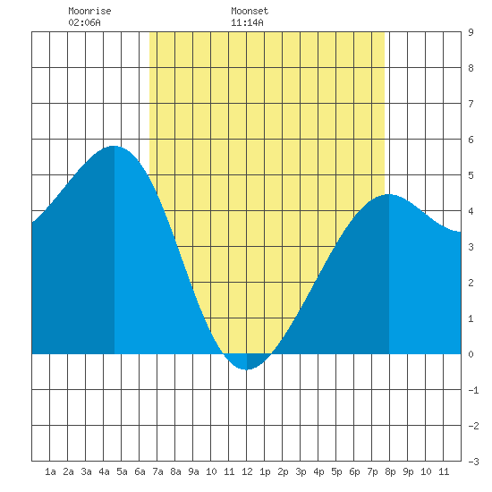 Oakland, Matson Wharf tide chart for Wednesday, April 12, 2023