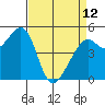 Oakland, Matson Wharf tide chart for Wednesday, April 12, 2023