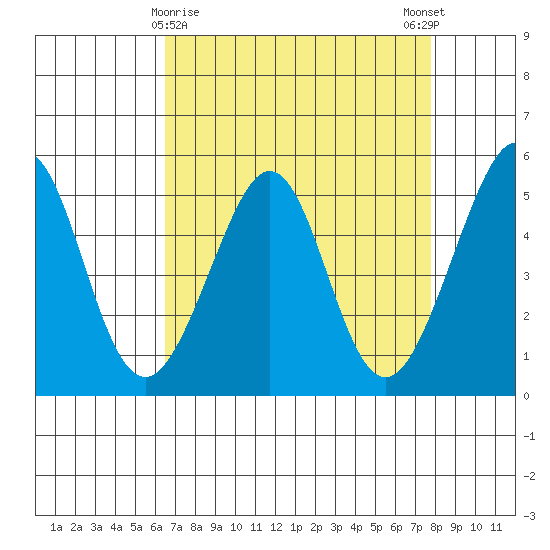 Oakland, Matson Wharf tide chart for Tuesday, April 18, 2023