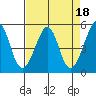 Oakland, Matson Wharf tide chart for Tuesday, April 18, 2023